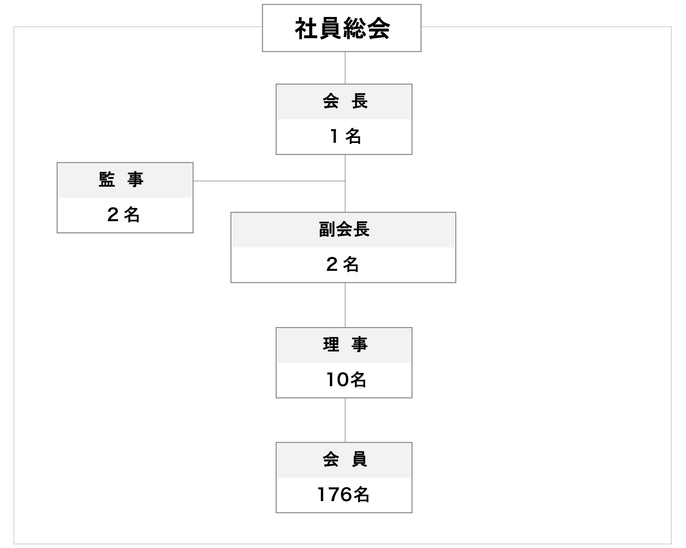組織図